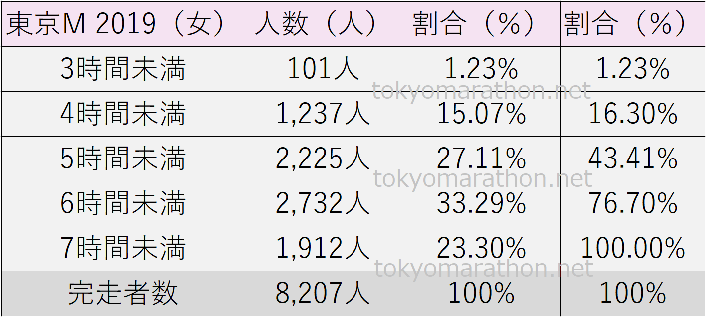 東京マラソンタイム2019（女性）3時間未満、4時間未満、5時間未満、6時間未満、7時間未満、それぞれの人数とその割合（％）や総完走者数を一覧表にしました。