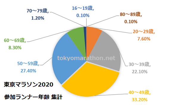 東京マラソン2020参加者の年齢集計